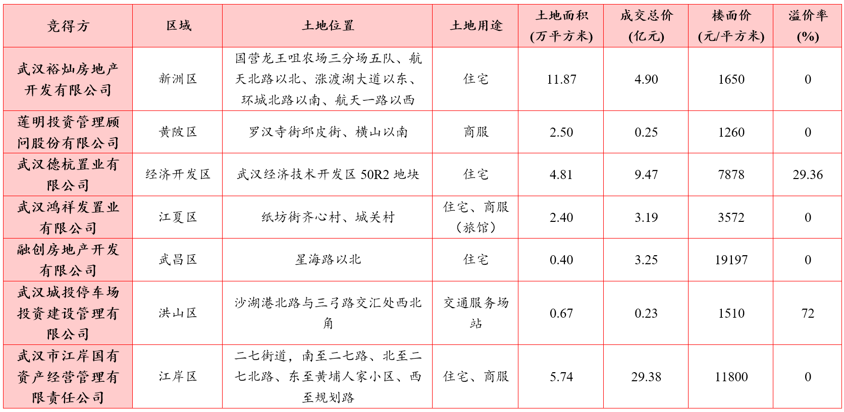 武漢土拍最新消息，城市發(fā)展與土地市場的嶄新動態(tài)