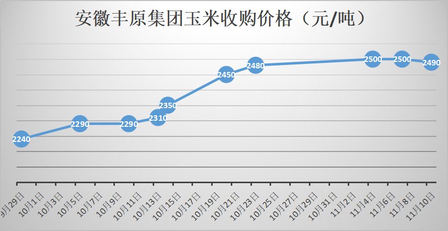 阜陽玉米價(jià)格最新動態(tài)分析